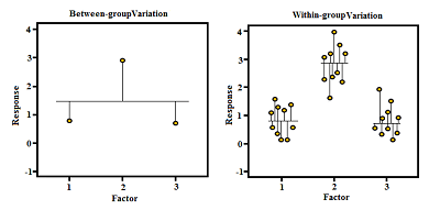 What Is One-way Anova? - Definition, Formula, Examples,